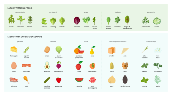 L'equazione dell'insalata perfetta